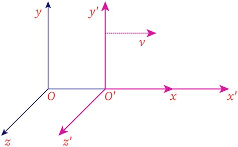 What Does The Term Inertial Reference Frame Meaning - Infoupdate.org