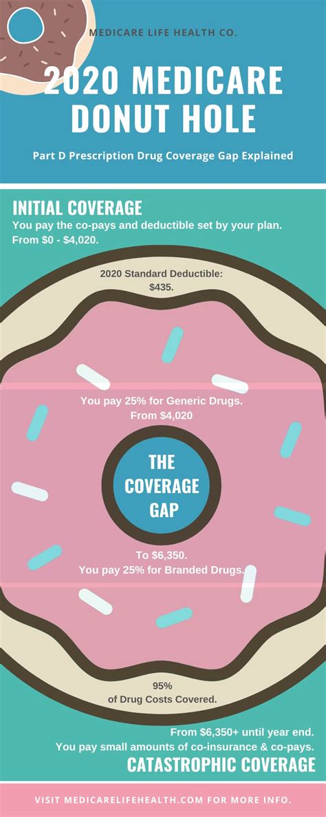 What is the Medicare Donut Hole? - Medicare Life Health - Part D Drug