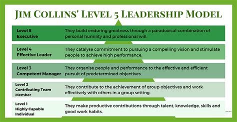 Jim Collins' Level 5 Leadership Model