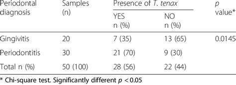 Trichomonas tenax infection prevalence by periodontal diagnosis | Download Scientific Diagram