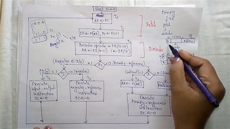 Instruction Cycle State Diagram With Interrupt / Ece 456 Computer Architecture Lecture 14 Cpu ...