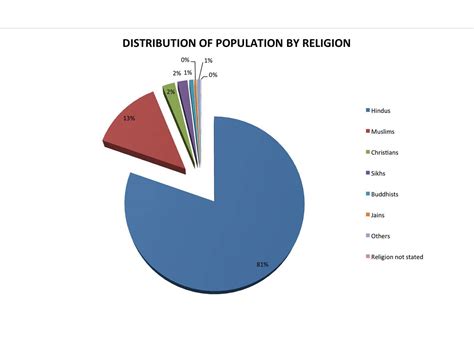 India Religion Pie Chart 2021 - bmp-clown