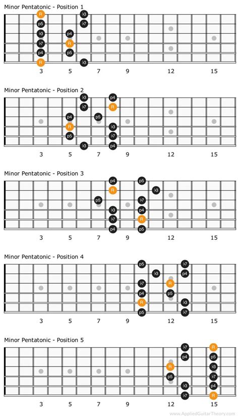 5 Patterns of the Minor Pentatonic Scale - Applied Guitar Theory