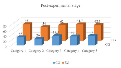 The results of the experiment | Download Scientific Diagram