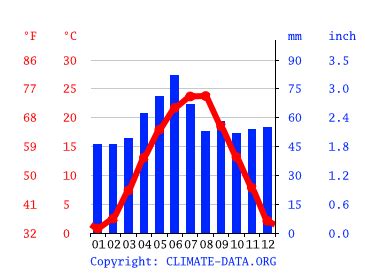 Serbia Climate: Weather Serbia & Temperature By Month