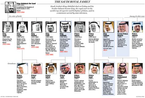 The Jewish Roots Of The House Of Saud Family Tree – The Millennium Report | House of saud ...