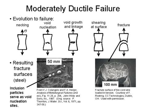 Fracture mechanisms Ductile fracture Occurs with plastic deformation