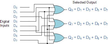 Difference between Multiplexer and Encoder | Multiplexer vs Encoder