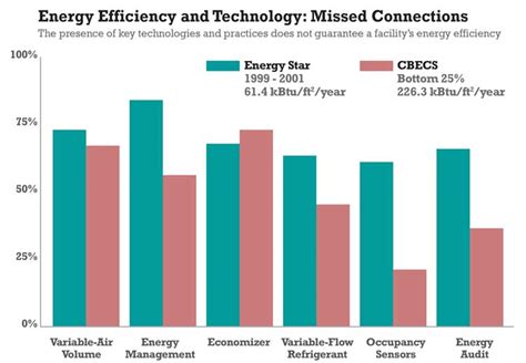 EPA Statistics Debunk Energy Efficiency Myth - Facility Management ...