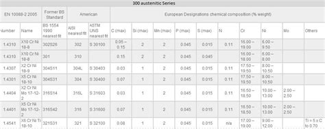 301 Stainless Steel - 1.4310 - X10CrNi18-8 - BSS Steel Strip