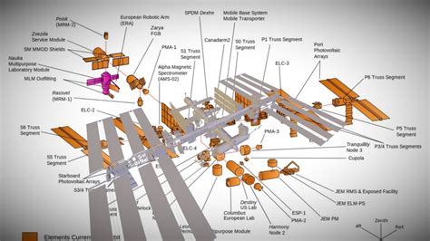 International Space Station - Download Free 3D model by Paul (Sketchfab ...