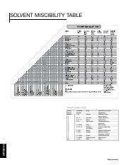 solvent.miscibility.pdf - SOLVENT MISCIBILITY TABLE Solvent Polarity ...