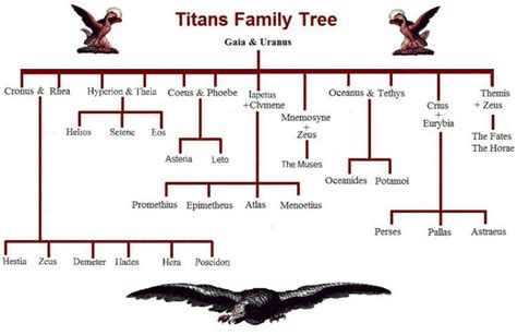 Titan family tree | Mitologia grega deuses, Mitologia grega e romana ...