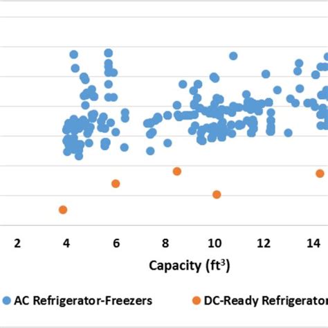 Energy Use Comparison for AC and DC-Ready Refrigerator-Freezers ...