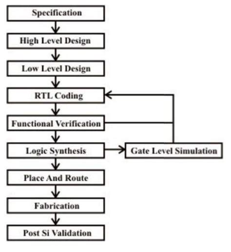 VLSI Design - Front end vs back end - Differences and career opportunities