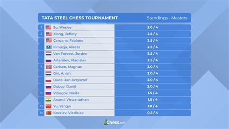 Tata Steel Chess: Carlsen Sets Unbeaten Record; So Leads - Chess.com