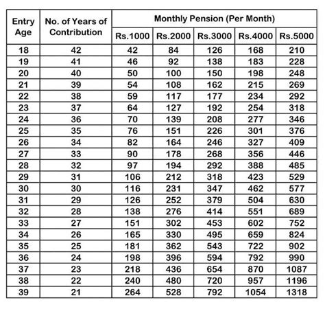 APY: Atal Pension Yojana Eligibility, Contribution Chart