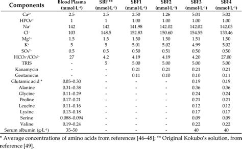 Chemical Makeup Of Blood Plasma - Makeup Vidalondon