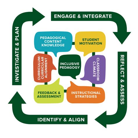 Inclusive Pedagogy - Pedagogical Practices | The Institute for Learning and Teaching | Colorado ...