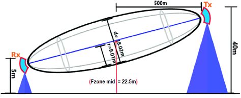 The calculation of the Fresnel zone between the transmitter and the... | Download Scientific Diagram