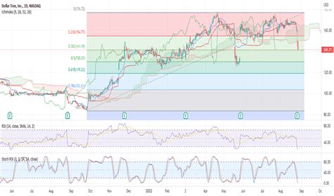 DLTR Stock Price and Chart — NASDAQ:DLTR — TradingView