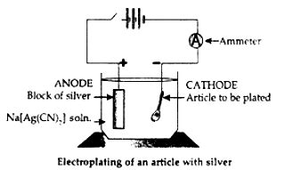 Draw a diagram for – (1) electroplating an article with silver; (2 ...