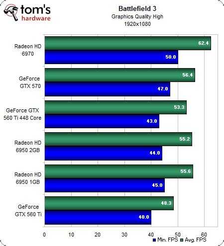 Benchmark Results: Battlefield 3 - Nvidia GeForce GTX 560 Ti 448 Core Review: GF110 On A Diet ...