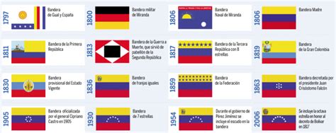 Conozca toda la historia de la bandera de Venezuela