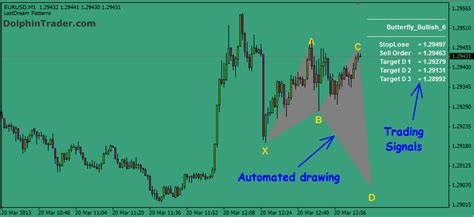 Harmonic Patterns Metatrader 4 Indicator