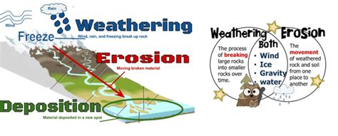 Is deposition as a part of erosion? | ResearchGate