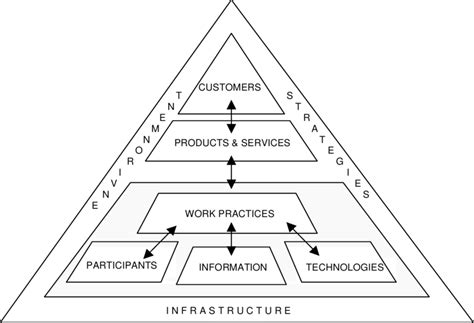 Work System Framework By Steven Alter | Webframes.org