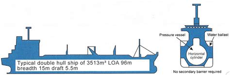 Understanding of the Liquefied Gas Carrier Types (LNG/LPG)