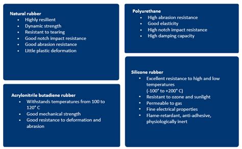 Elastomeric Materials – An Overview | RINGFEDER®