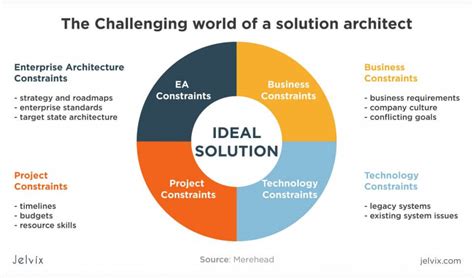 What Is the Role of a Solutions Architect? - Jelvix