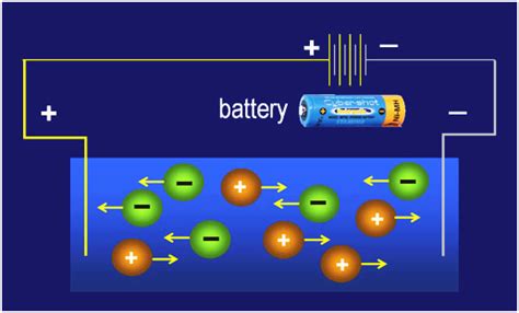 What Is Electrical Conductivity? - Know Conductivity Of Water and ...