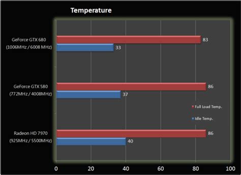 NVIDIA Kepler GeForce GTX 680 Gets Benchmarked - Blows away the HD 7970