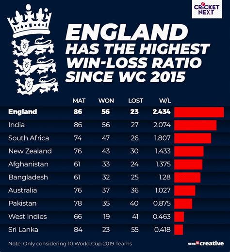 ICC World Cup 2019 | In Numbers: Standout ODI Trends Since 2015 World ...