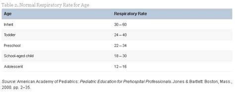 Table 2: Normal Respiratory Rate for Age | Pediatrics, Respiratory, Clinic