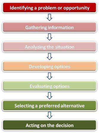 Rational Decision Making Model, Bringing Structure to Decision Making