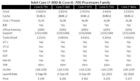 intel i3 i5 i7 comparison table | Brokeasshome.com