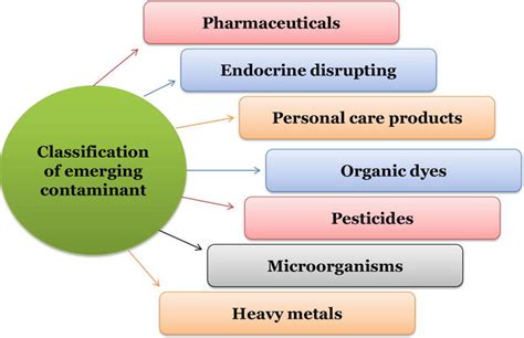 Technologies for Removal of Emerging Contaminants from Wastewater | IntechOpen