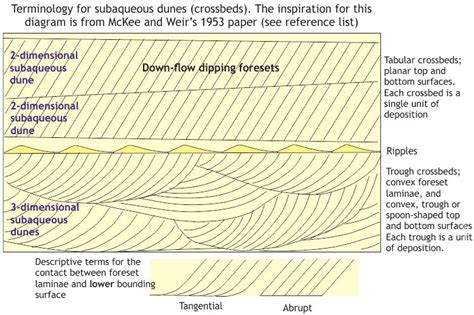 Cross Bedding Diagram