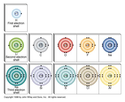 Bohr Diagram Periodic Table