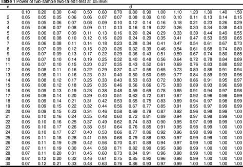 Using Power Tables to Compute Statistical Power in Multilevel Experimental Designs | Semantic ...