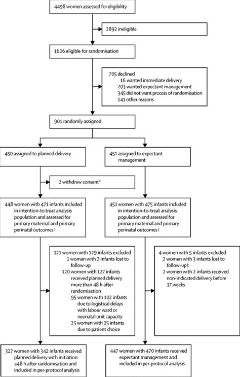 Planned early delivery or expectant management for late preterm pre-eclampsia (PHOENIX): a ...