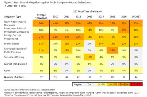 SEC Enforcement Actions Against Public Companies and Subsidiaries Keep Pace