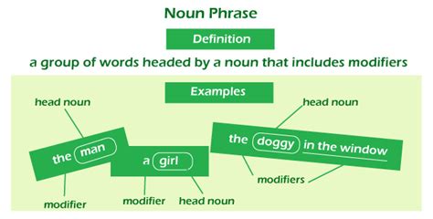 Noun Phrases - UniversityMCQS