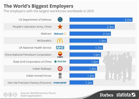 The World's Biggest Employers [Infographic]