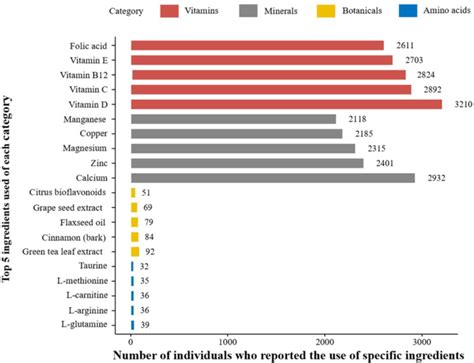 Pattern of supplement use among adults with diabetes in the NHANES ...