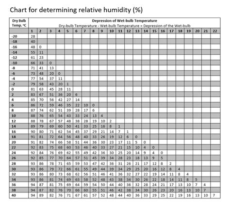 Relative Humidity Chart Dew Point